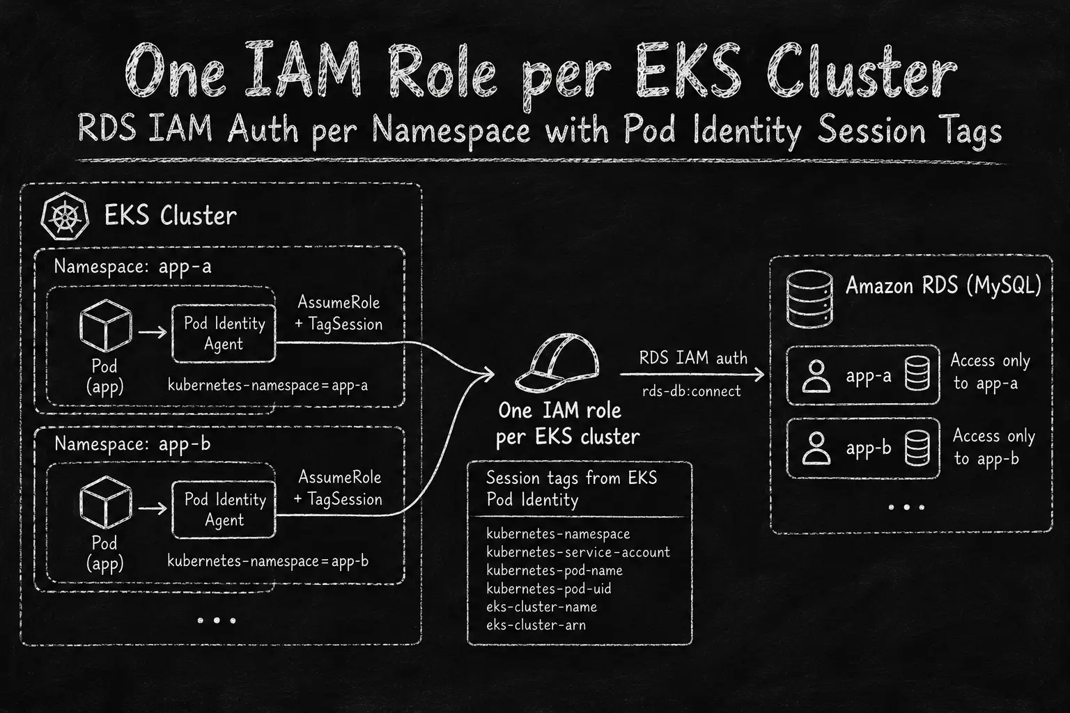 EKS namespaces mapped to matching RDS database users through one shared IAM role